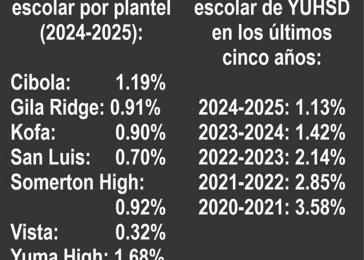Tasa de deserción escolar de YUHSD  Disminuye por quinto año consecutivo